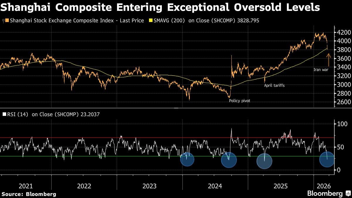 Chinese Equities Flash Rebound Signs Following Steep Decline