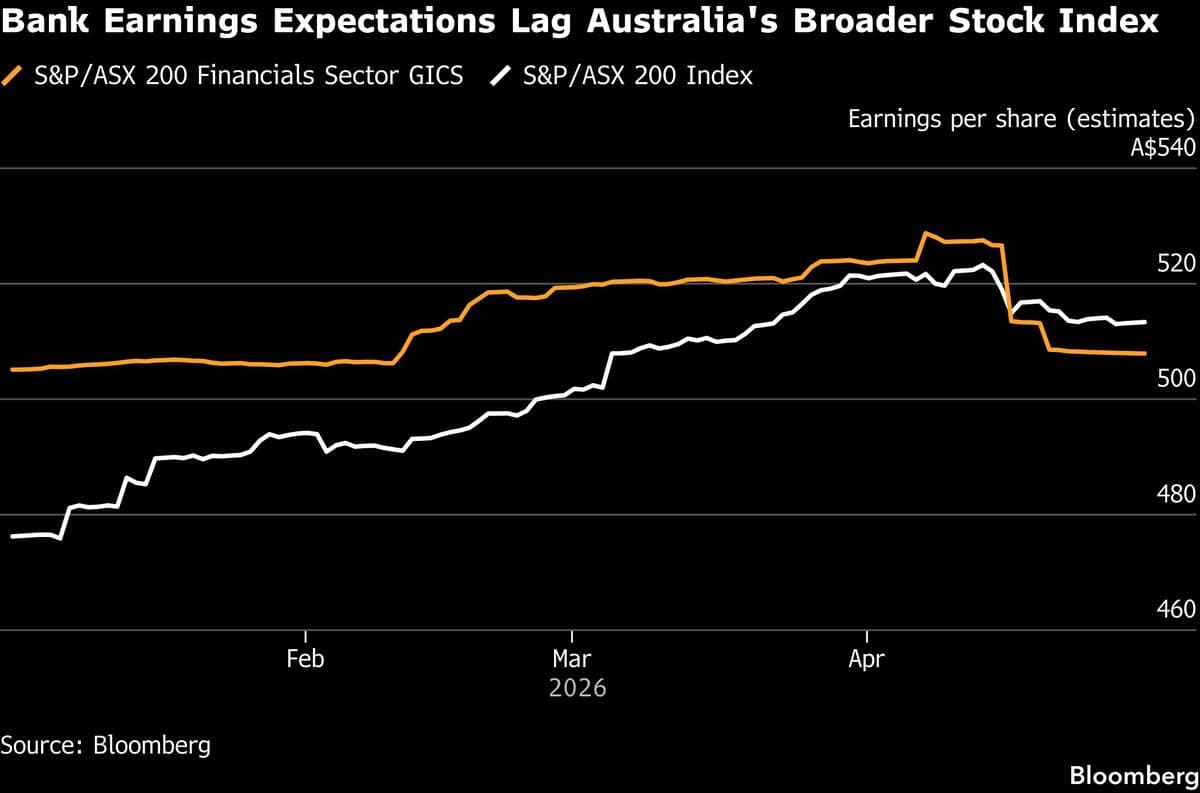Credit Buffers in Focus as Traders Await Australian Bank Results