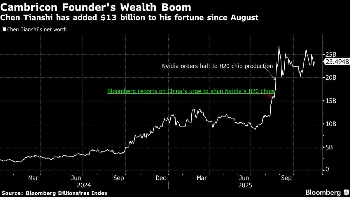 Cambricon Rides China AI Boom to Post Its First Annual Profit