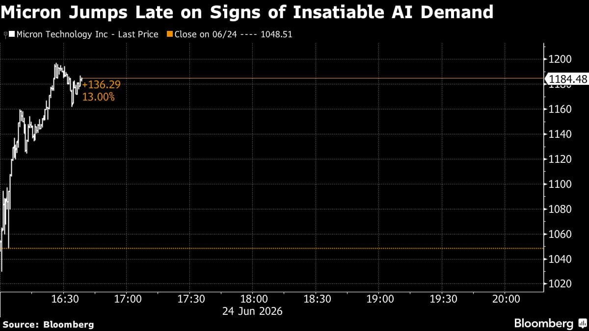 US Stock Futures Rise Following Micron Technology's Positive Forecast
