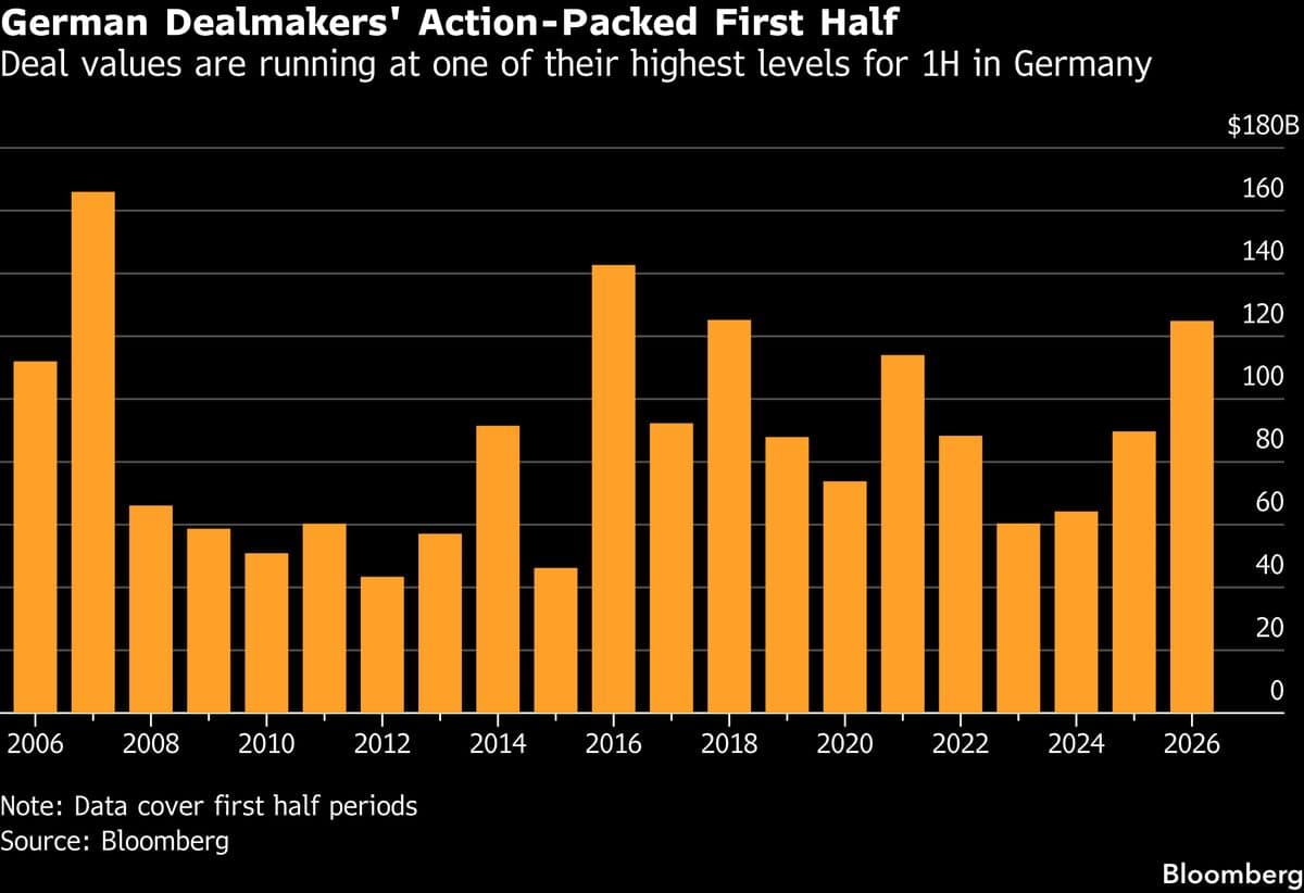 German Mergers and Acquisitions Exceed $120 Billion Amid Strong Activity