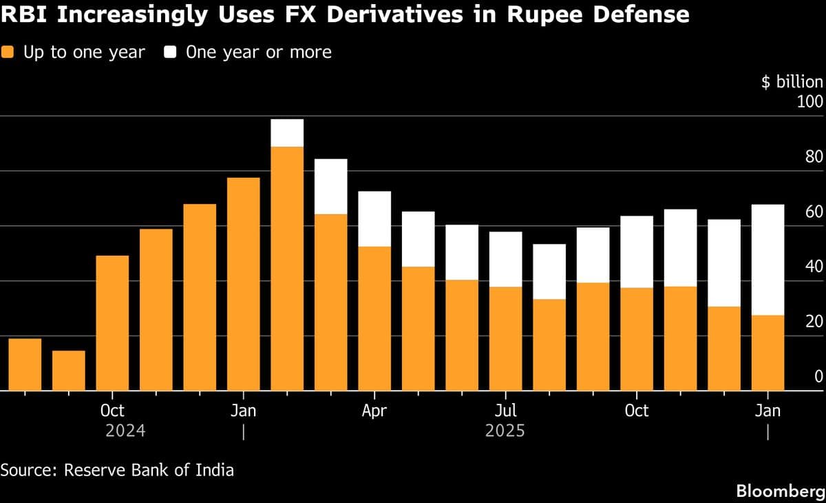 India’s Net Forward Dollar Sales to Aid Rupee Near $100 Billion