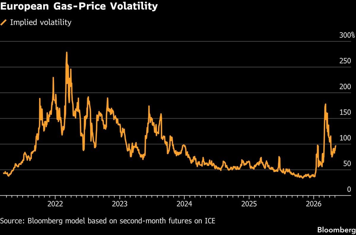 Europe Gas Traders Buy Options to Hedge for Winter Price Spike