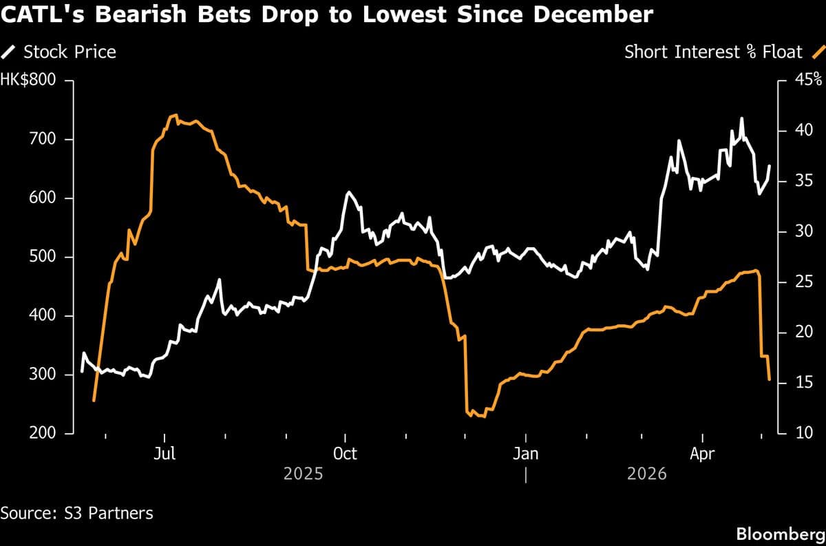 CATL Bears Retreat in Hong Kong After Blockbuster Share Sale