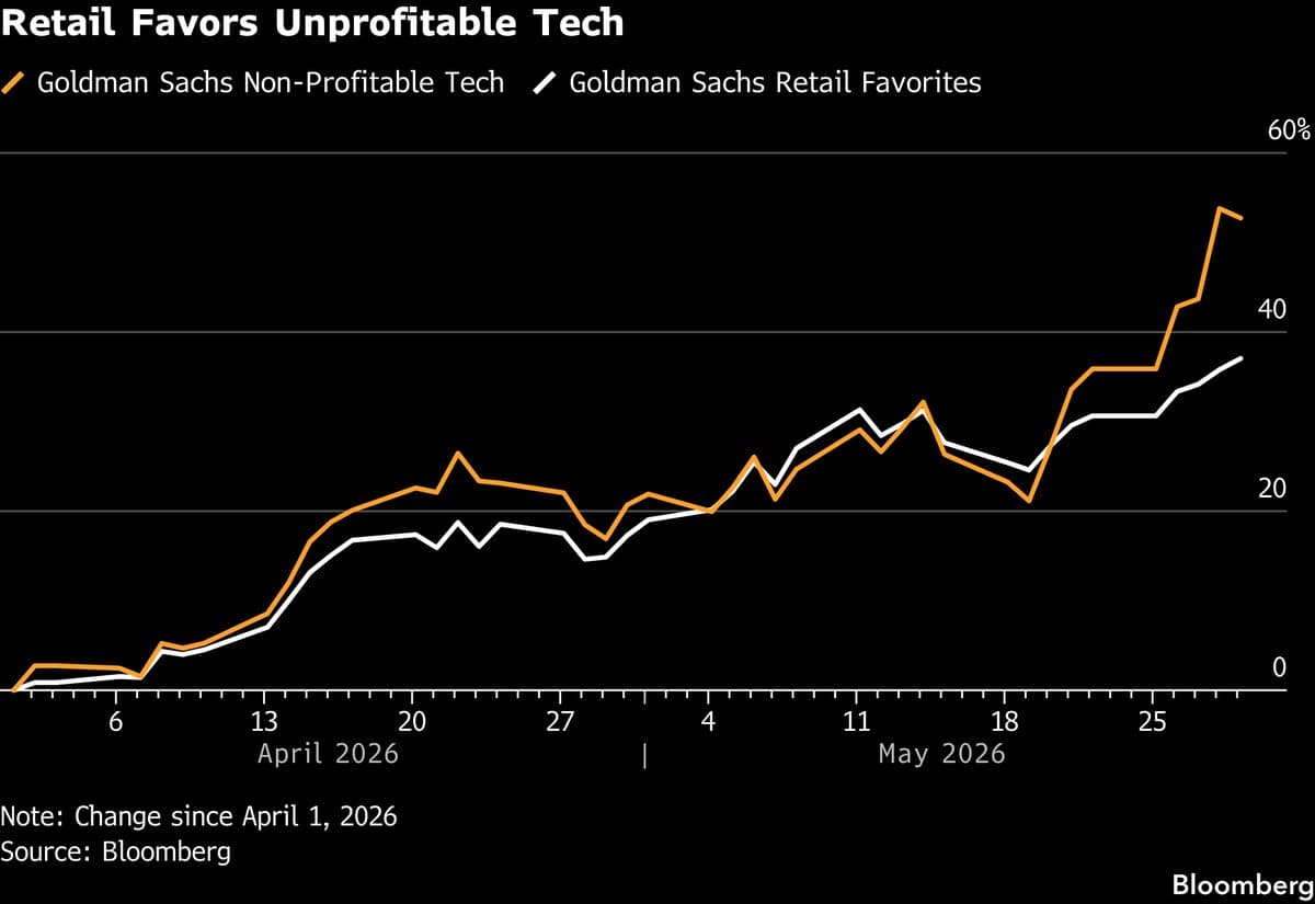 JPMorgan Traders Warn Investors on Speculative Tech Following 57% Surge