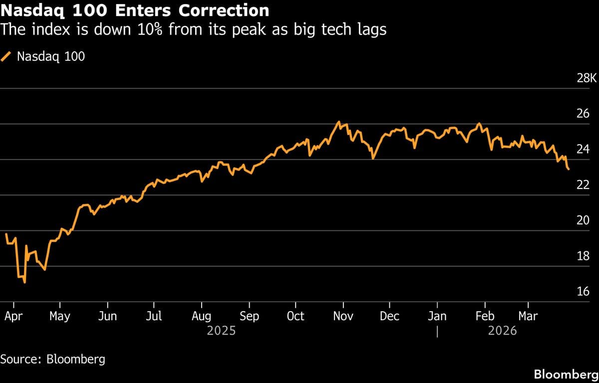 Nasdaq 100 Sinks Into Correction as Big Tech Stocks Keep Falling