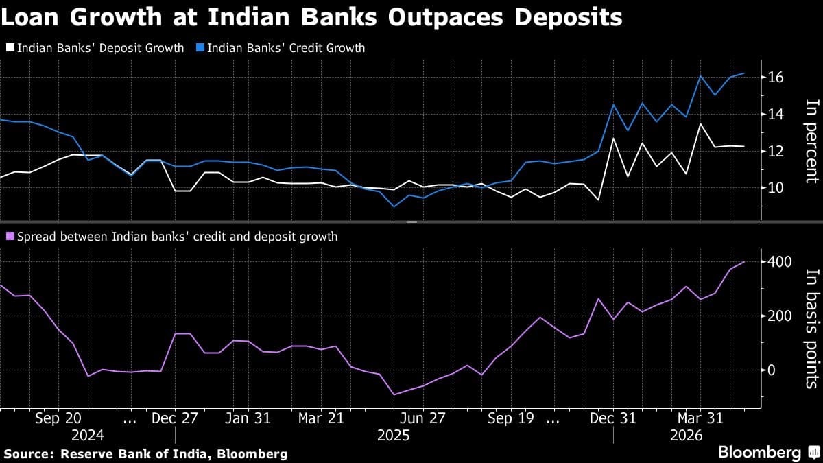 India's Bank Lending Reaches Highest Level in Two Years as Firms Favor Loans