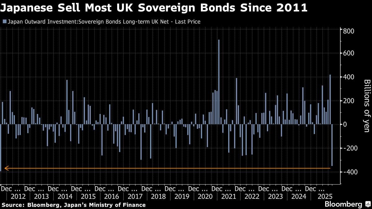 Japanese Funds Sell Most UK Bonds Since 2011 Amid Fiscal Concern