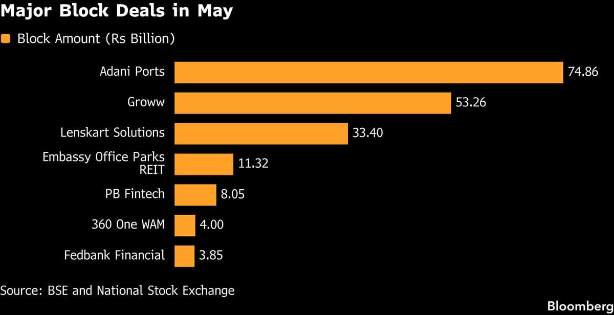Surge in Block Deals Indicates Potential Recovery in India's Equity Market