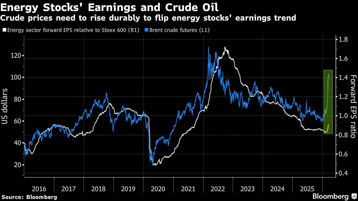 European Stocks Rise for Second Day as Energy Sector Leads Gains