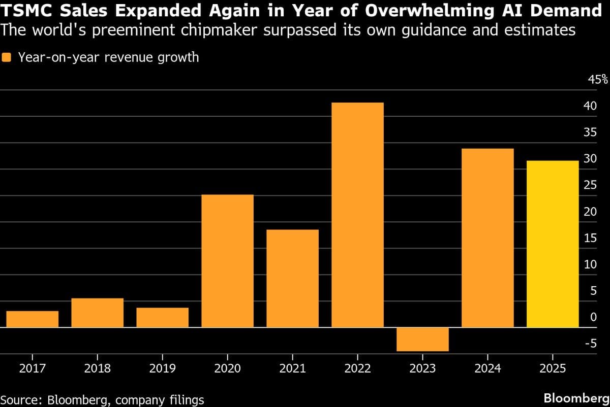TSMC Profit Beats Estimates in Fresh Sign of AI Demand Strength