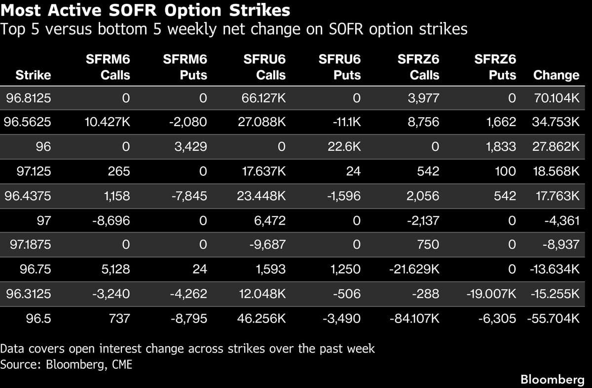 Bond Traders Ramp Up Wagers Hedging for 5% Yields as Oil Surges