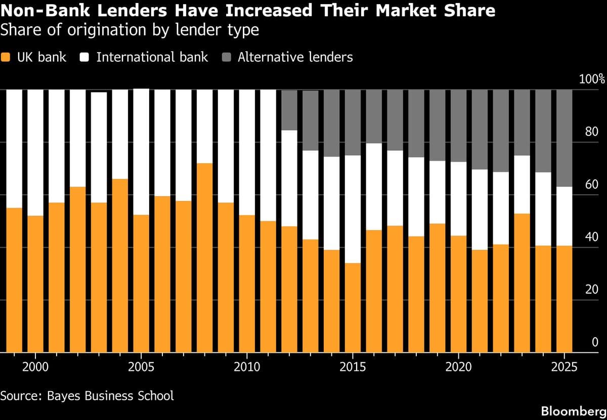 Debt Funds Close in on Banks as Biggest UK Real Estate Lenders