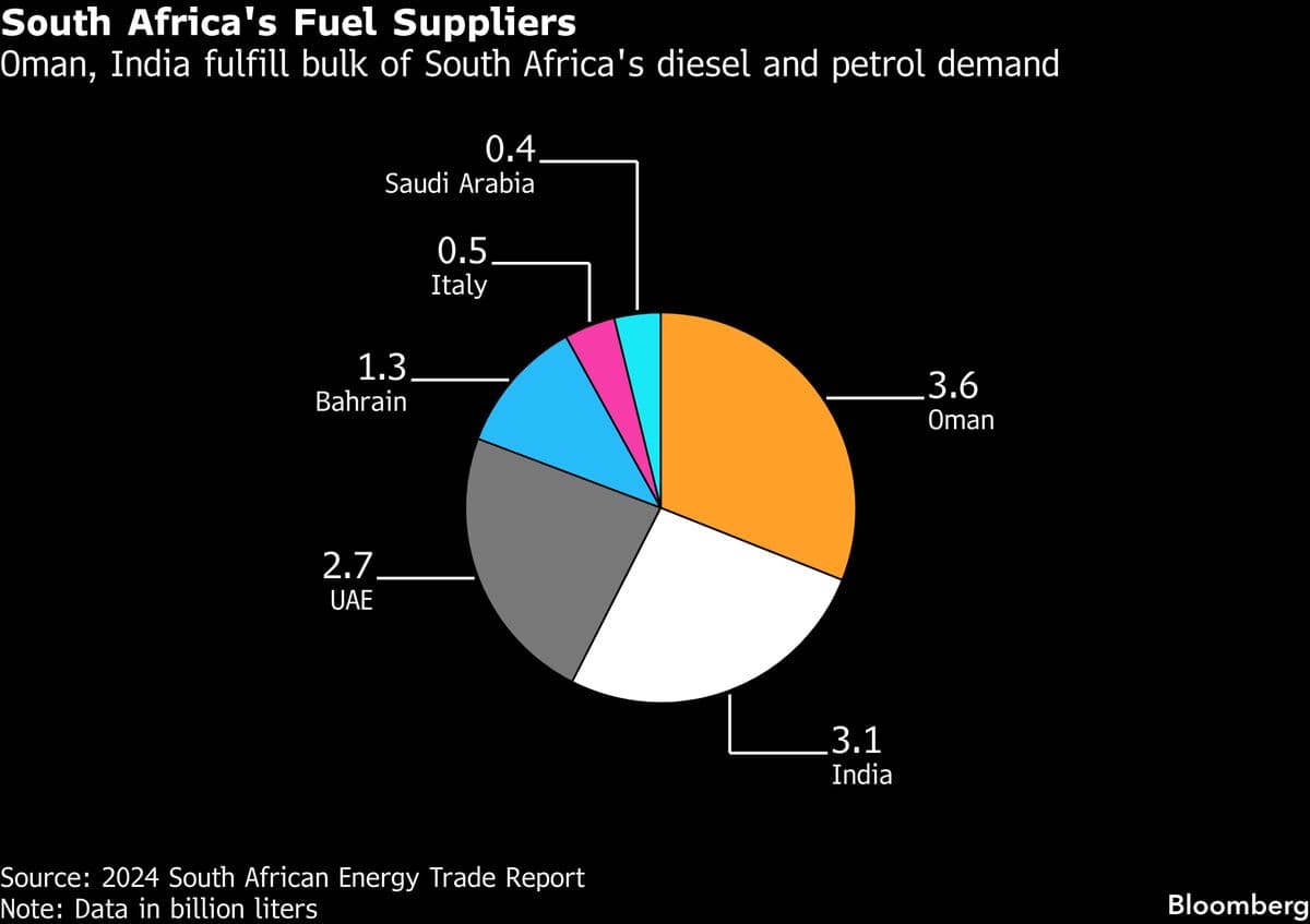 South Africa Seeks New Fuel Suppliers as War Raises Import Risks