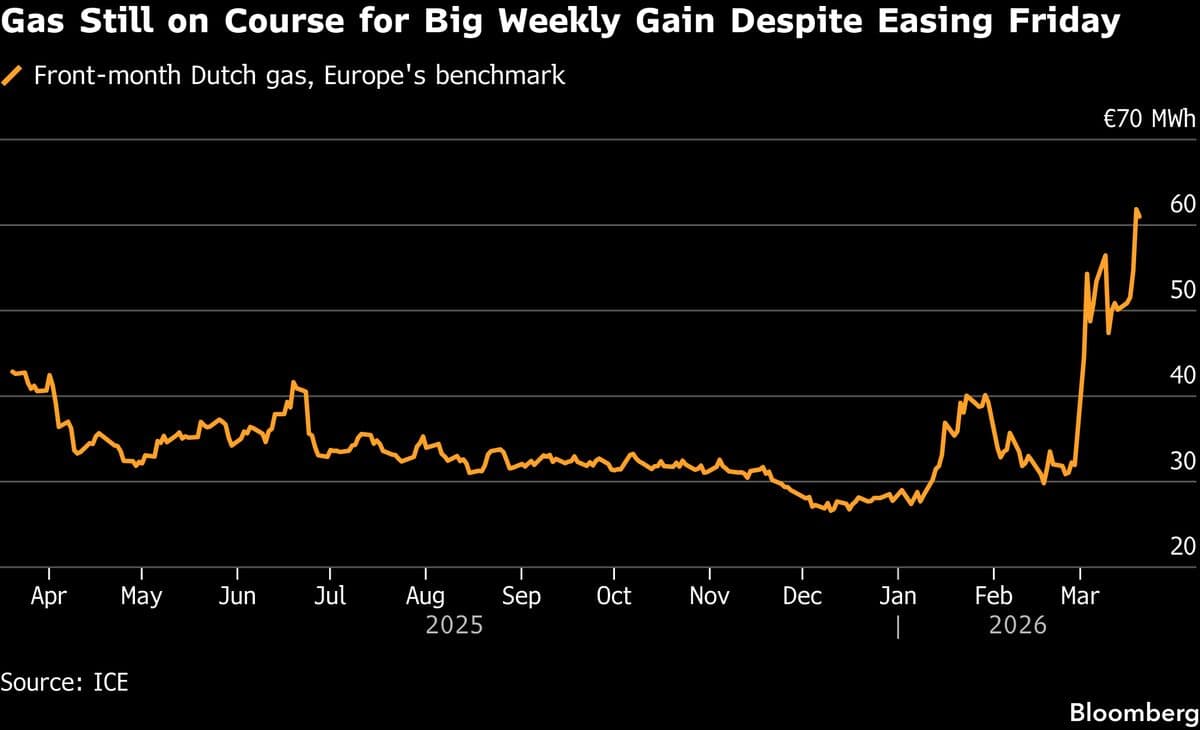 European Gas Falls as US, Israel Seek to Ease Iran War Concerns