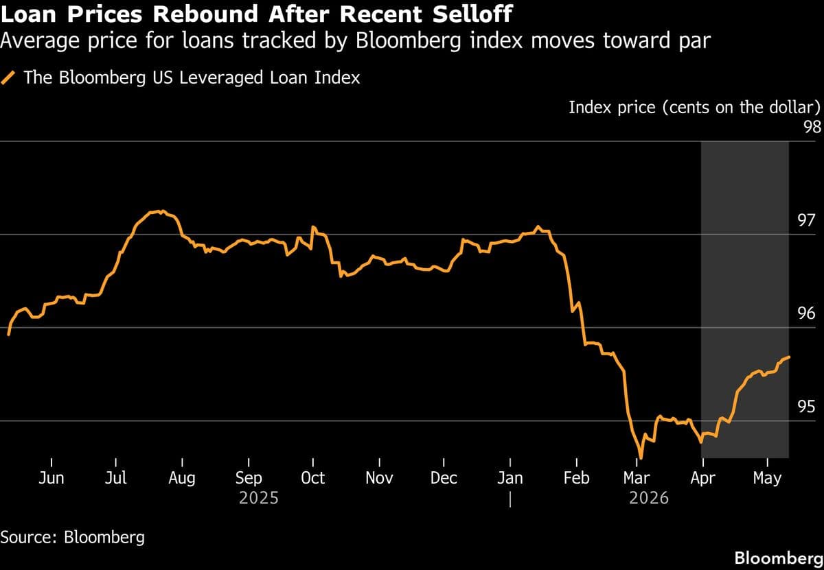 Junk-Rated Companies Move to Reprice Debt Amid Rising Loan Demand