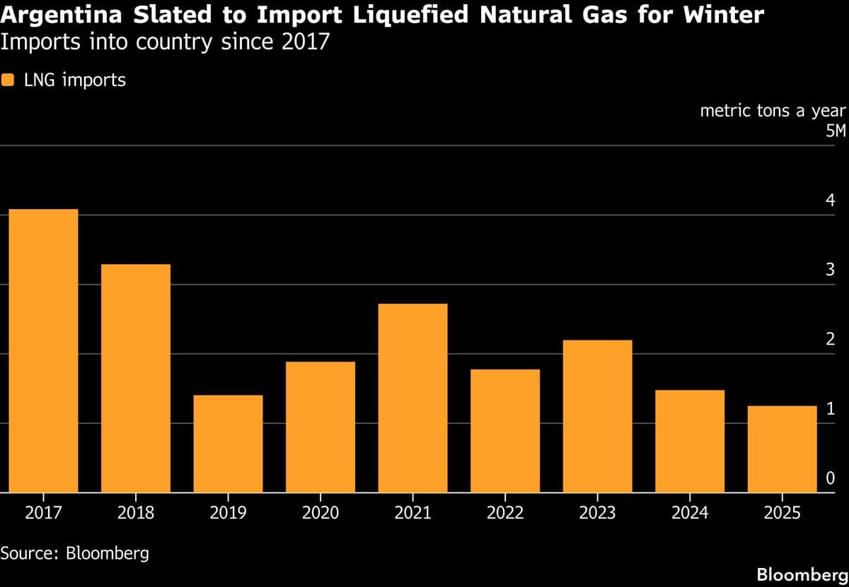 Argentina Hunts for LNG Imports for Winter in War-Wrecked Market