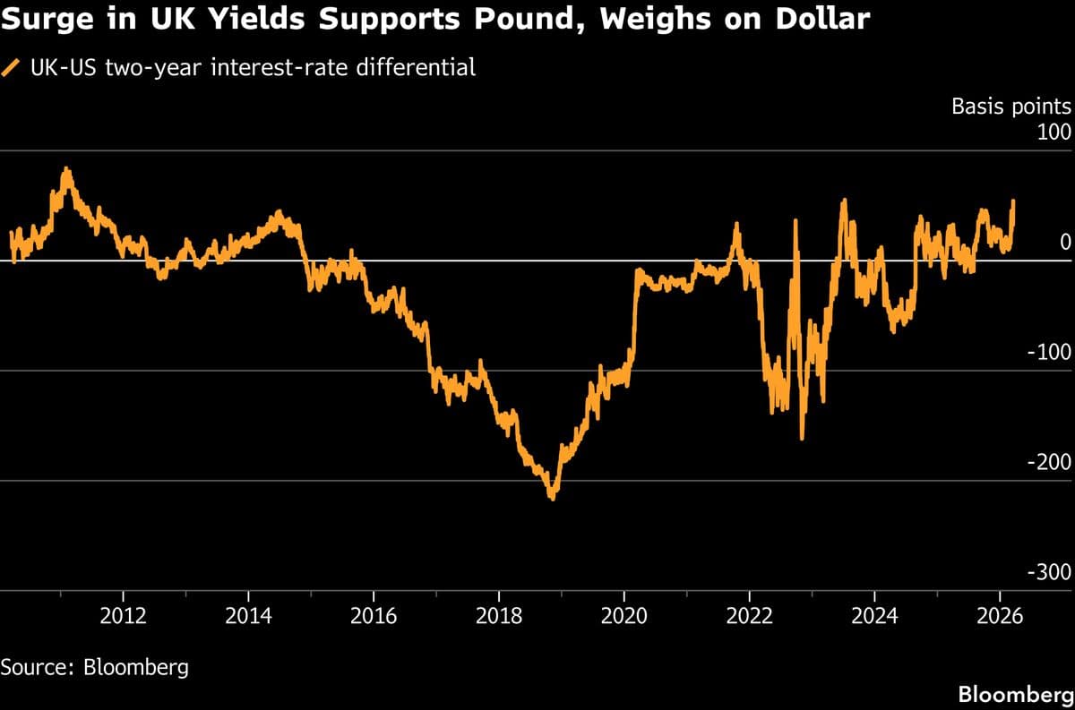 Dollar’s Oil-Fueled Rally Is Derailed By Surging Global Yields