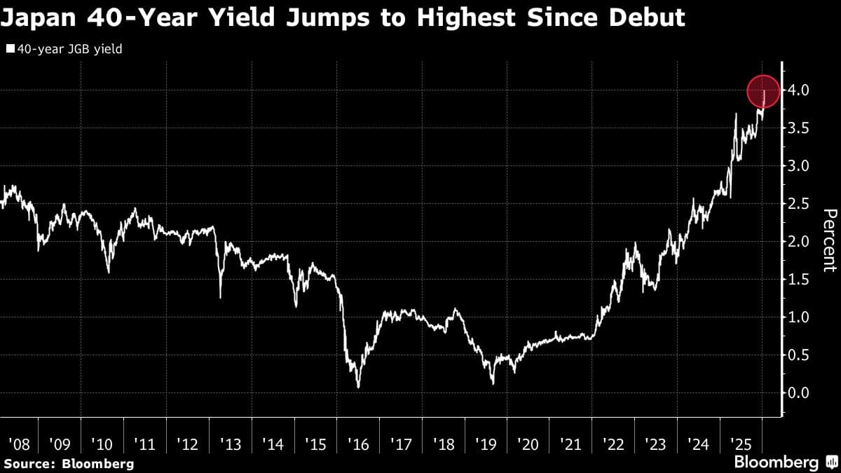 Japan 40-Year Bond Yield Hits 4% for First Time Since 2007 Debut