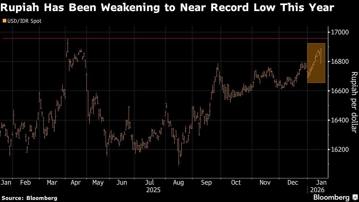 Rupiah May Sink Past Record Low as Fiscal Woes Erode BI Support