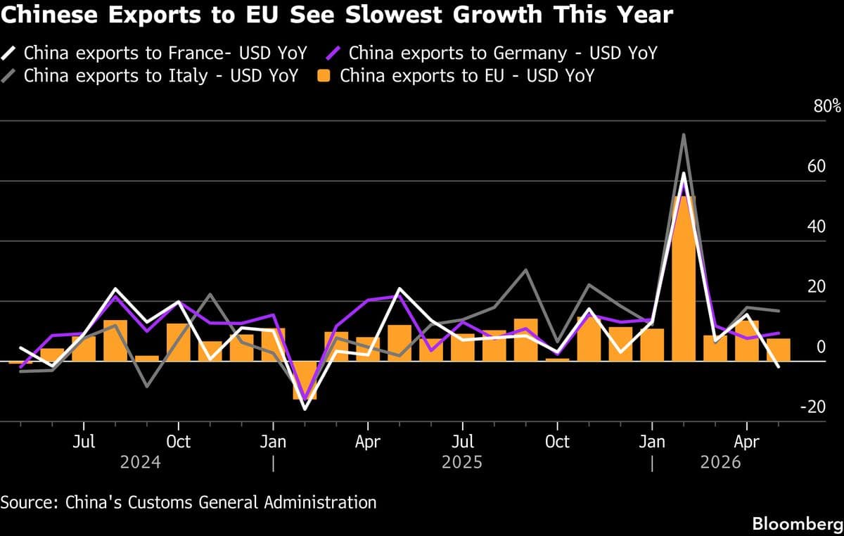 China's Trade Deficit with EU Increases as Imports Decline for First Time in Three Months