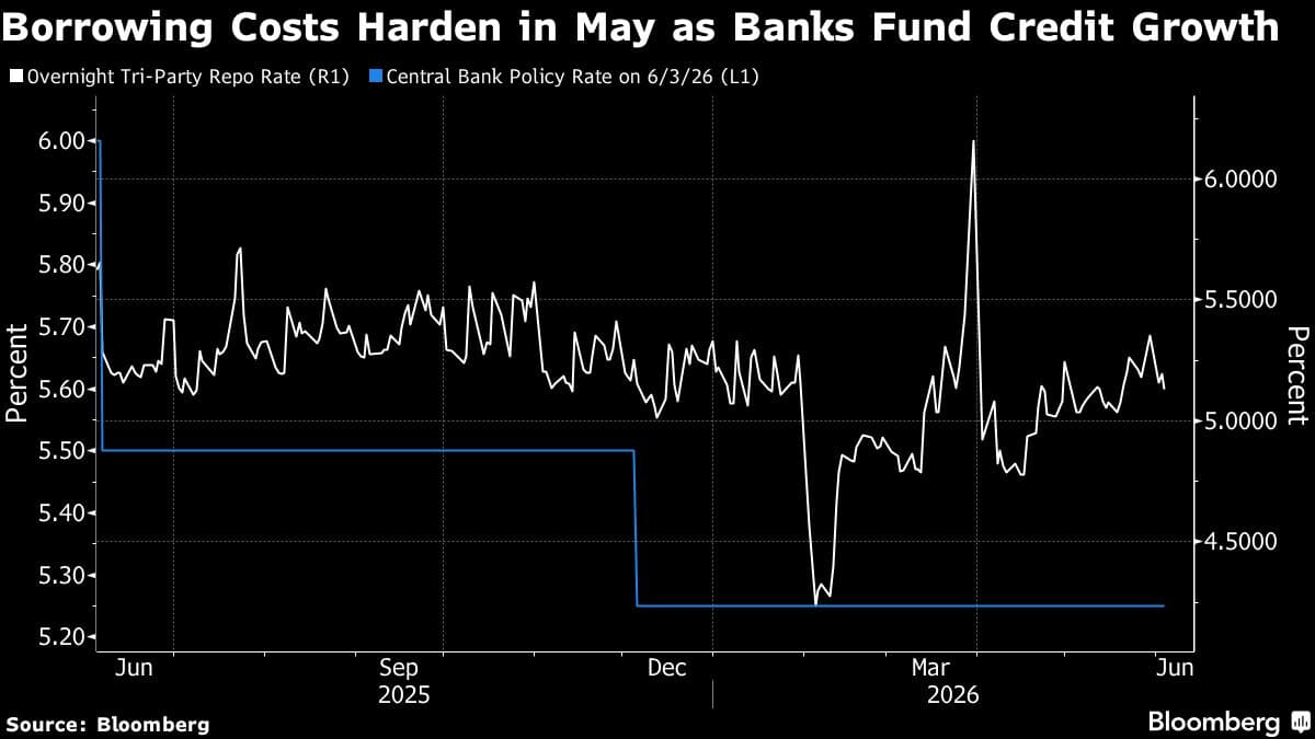 India's Money Market Sees Record Volumes Amid Surge in Bank Lending