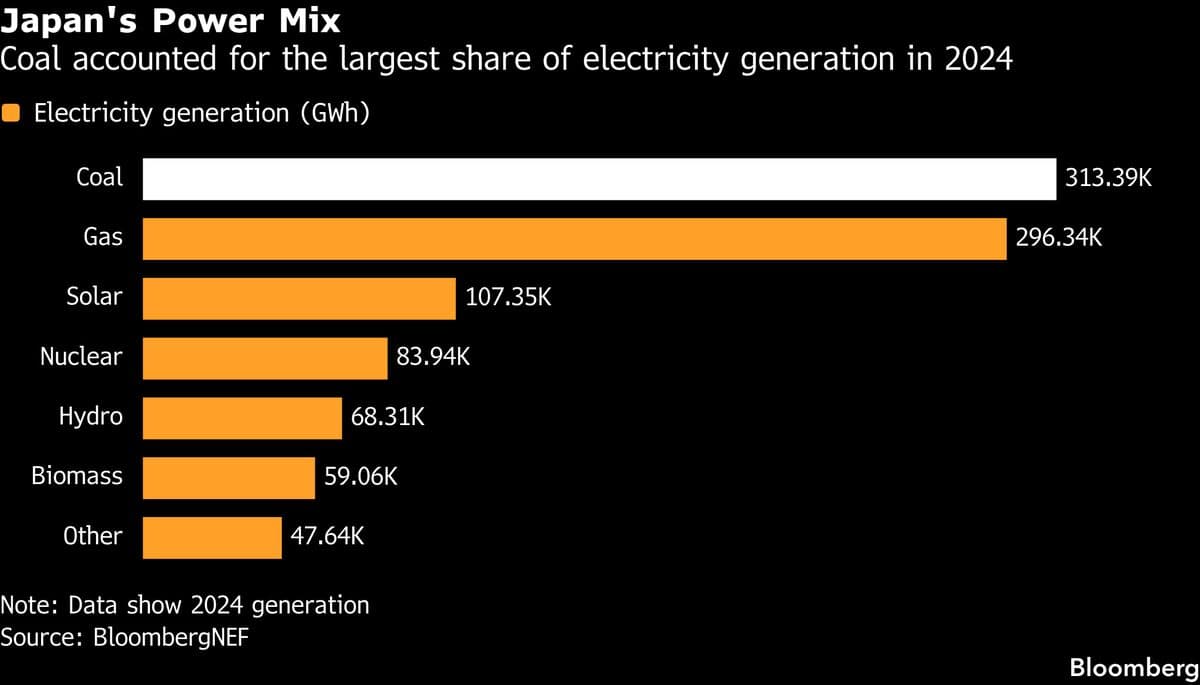 Japan to Allow More Coal-Fired Power to Cope With Energy Shock