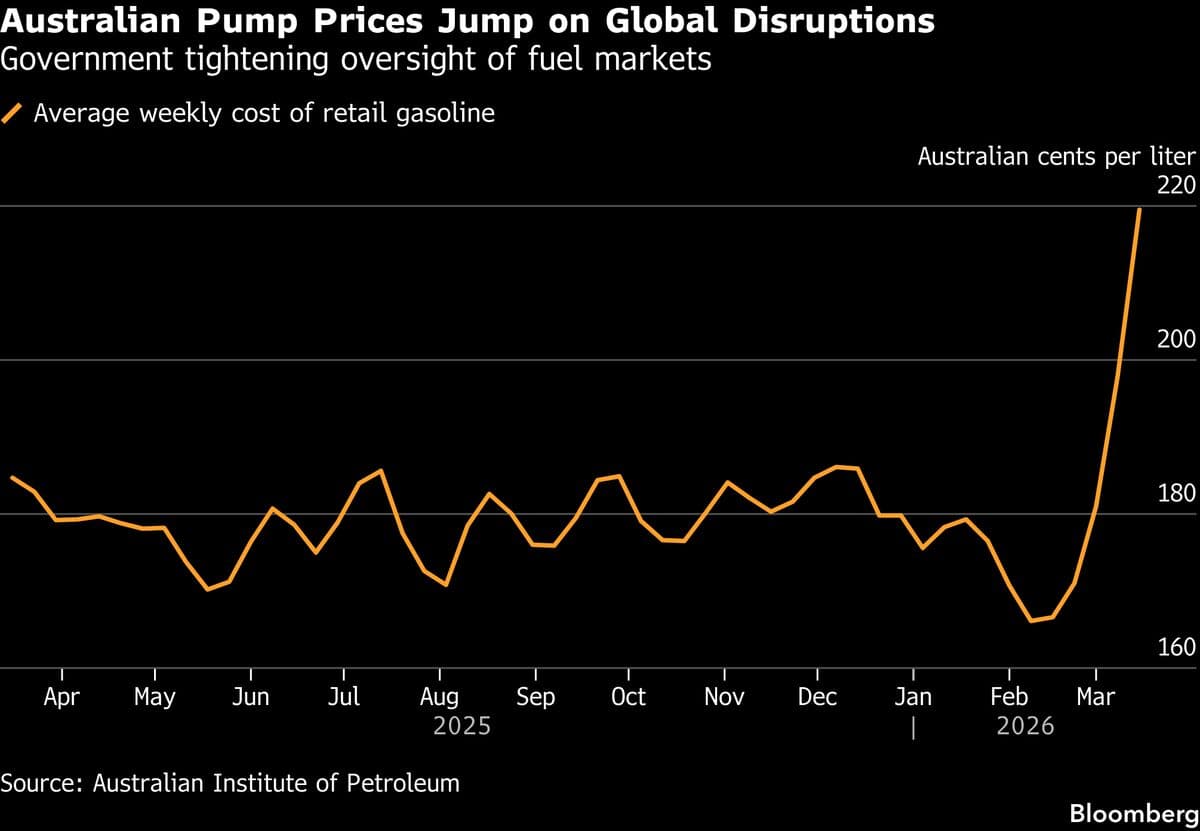 Australia Appoints Fuel Czar to Tackle Iran War Disruptions