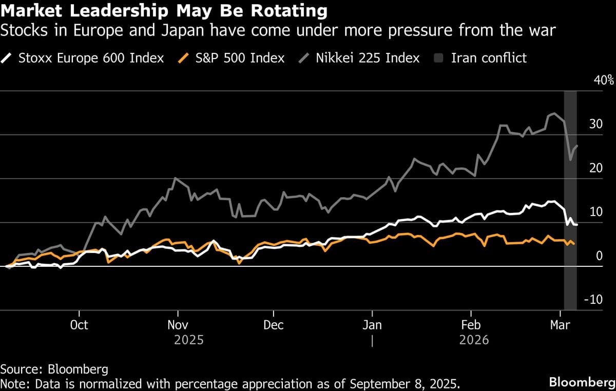 BofA’s Hartnett Sees European, Japanese Stocks at Risk From War