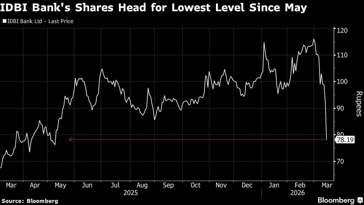 IDBI Bank Shares Tumble as India’s Planned Stake Sale Goes Awry