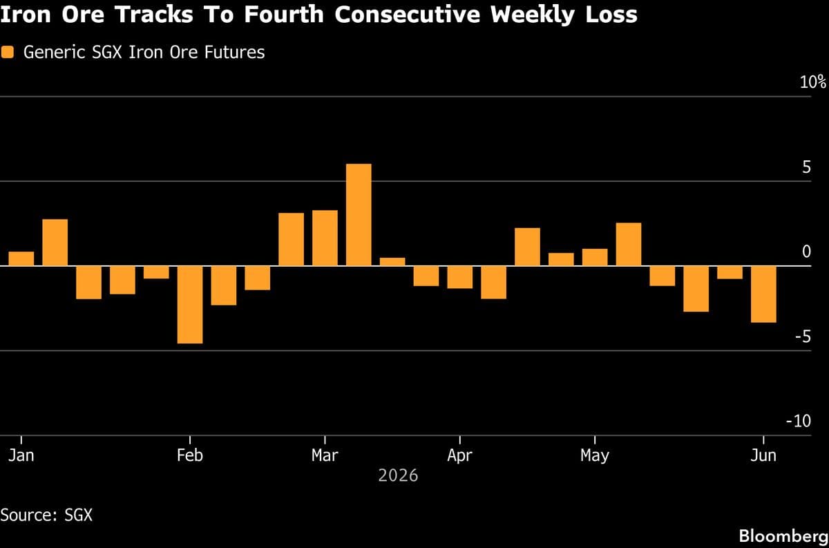 Iron Ore Futures Set for Fourth Consecutive Weekly Decline Amid Seasonal Weakness