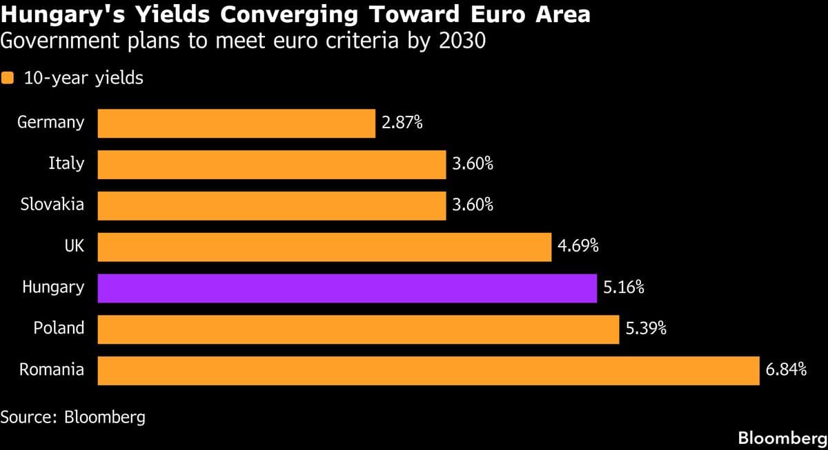 Hungary's Bond Yields Near UK Levels Amid Economic Recovery Efforts