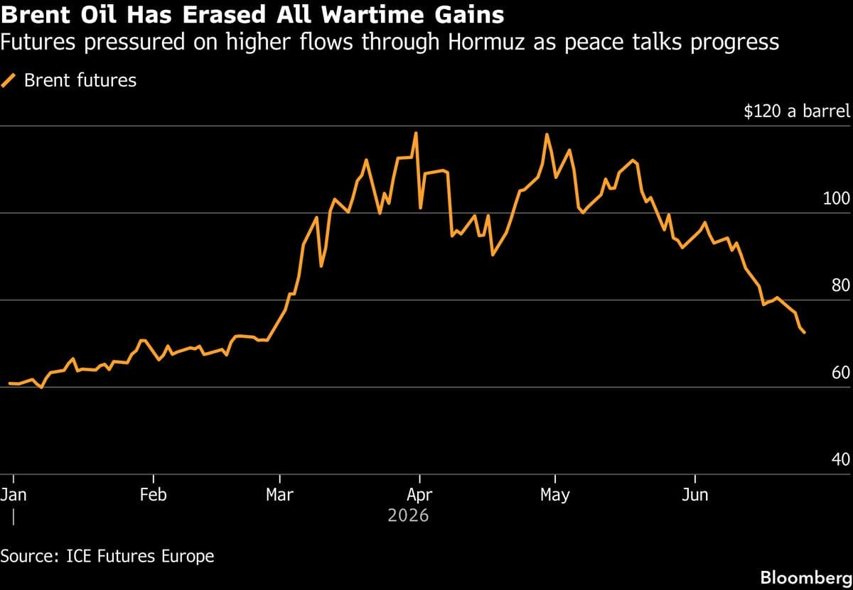 ECB Lowers Interest Rate Hike Projections as Oil Prices Stabilize