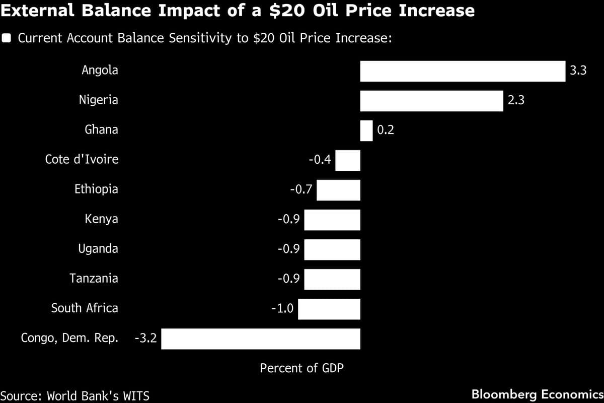 Oil at $85 Makes Nigeria a Winner, While Congo Has Most to Lose