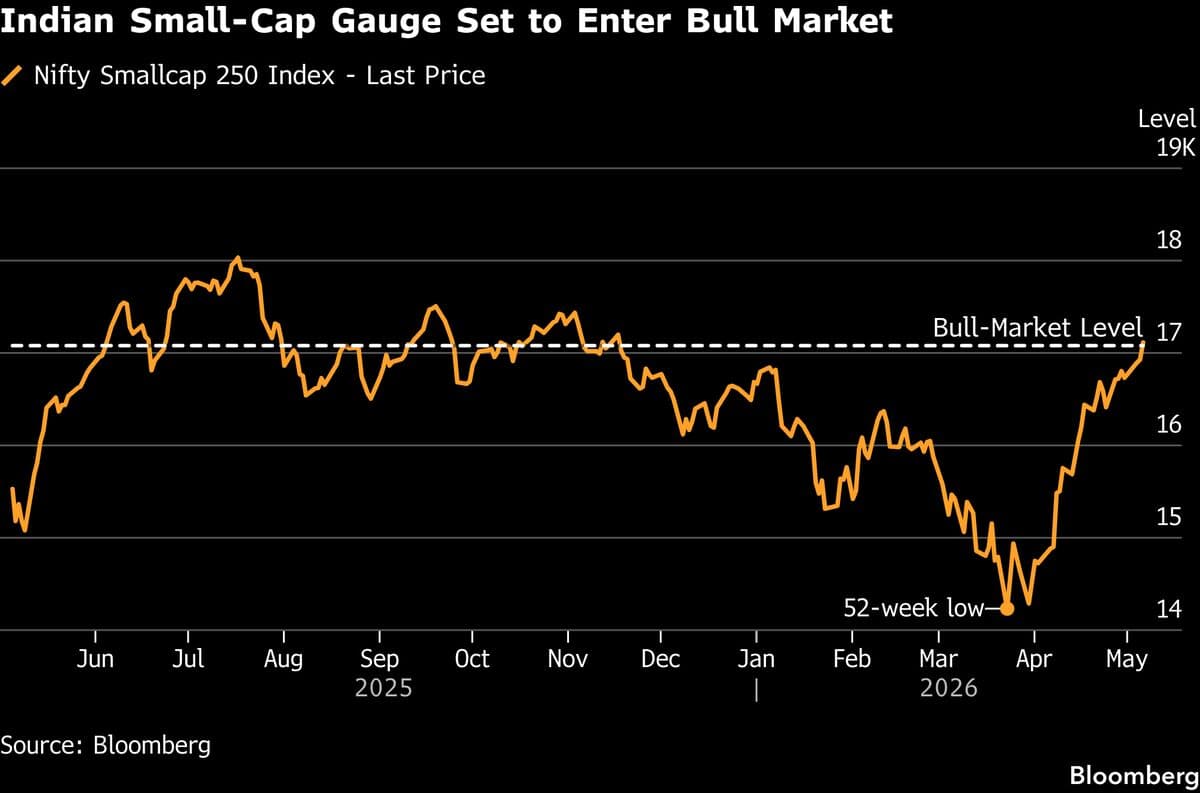 Indian Small-Caps Rally 20% From March Lows to Near Bull Market