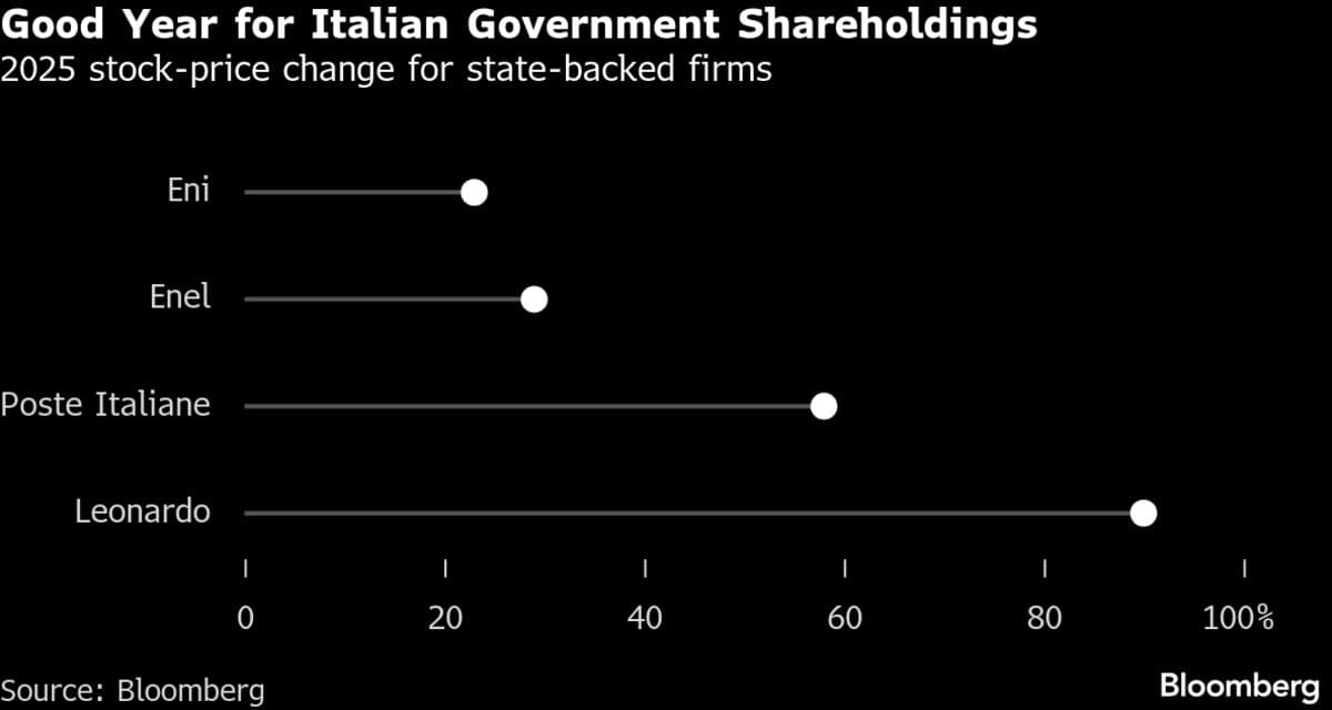 Italy’s Meloni Set to Hand Fifth Term to Eni’s Long-Serving CEO