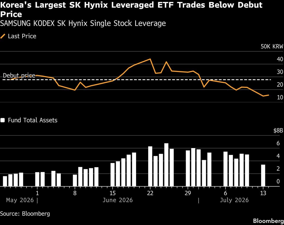 South Korean Chip ETFs Plummet 45%, Impacting Retail Investors