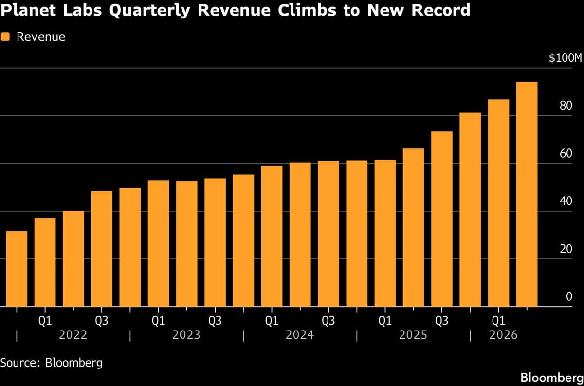 Planet Labs Increases Annual Forecast Amid Rising Demand for Satellite Imaging