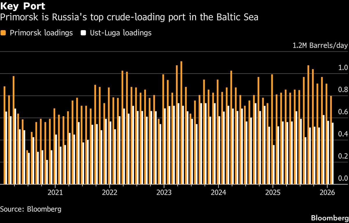 Key Russian Oil Port Resumes Loading Amid Attempt to Divert Flow