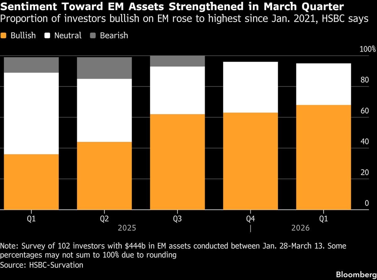 EM Stocks Fluctuate Before Weekend Even as Lower Oil Helps Mood