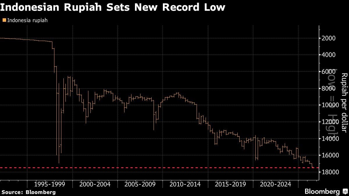 Indonesia Tightens Rule on FX Purchases After Rupiah Hit New Record Low
