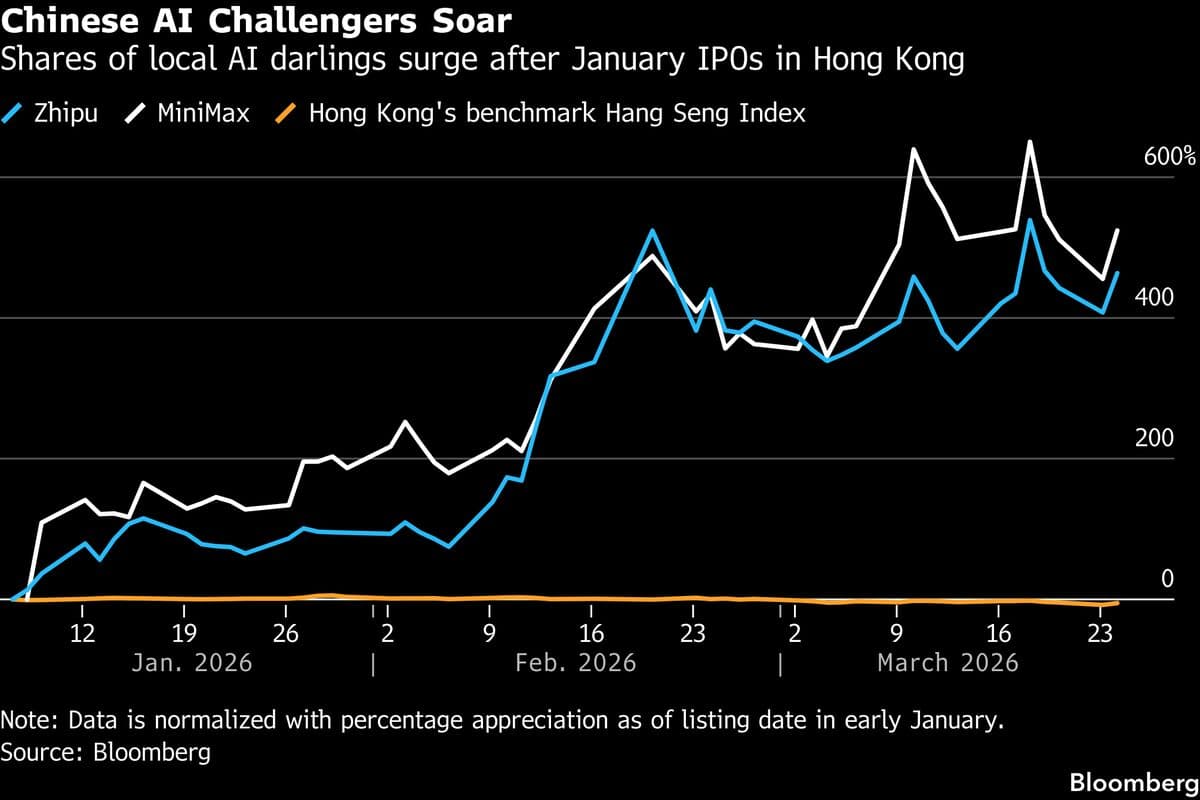 Mideast Funds Ride China AI Euphoria to World-Beating IPO Gains