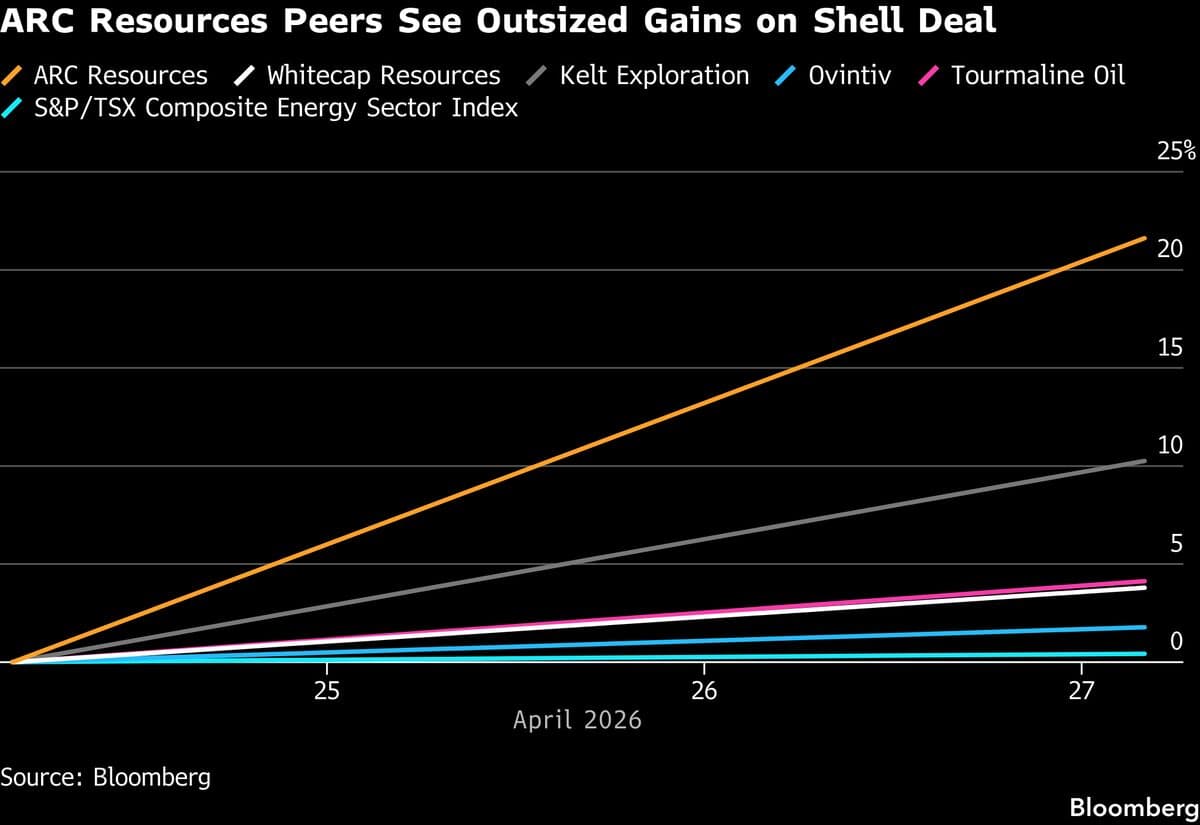 ARC Resources Leads Canadian Energy Peers Higher on Shell Deal