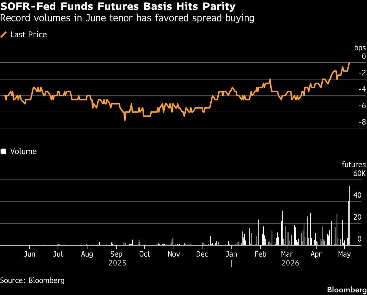 Treasury Repo Trading Debate Spurs Big Wagers on Lending Rates
