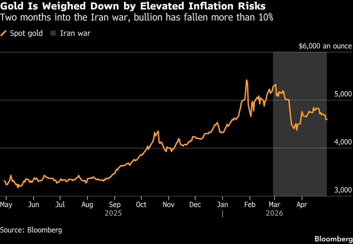 Gold Steady After Two-Day Drop as Iran War Fans Inflation Fears