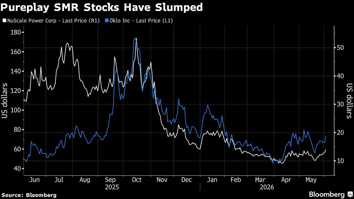 BNP Paribas Fund Outperforms Peers, Shifts Focus to Small Modular Reactor Stocks