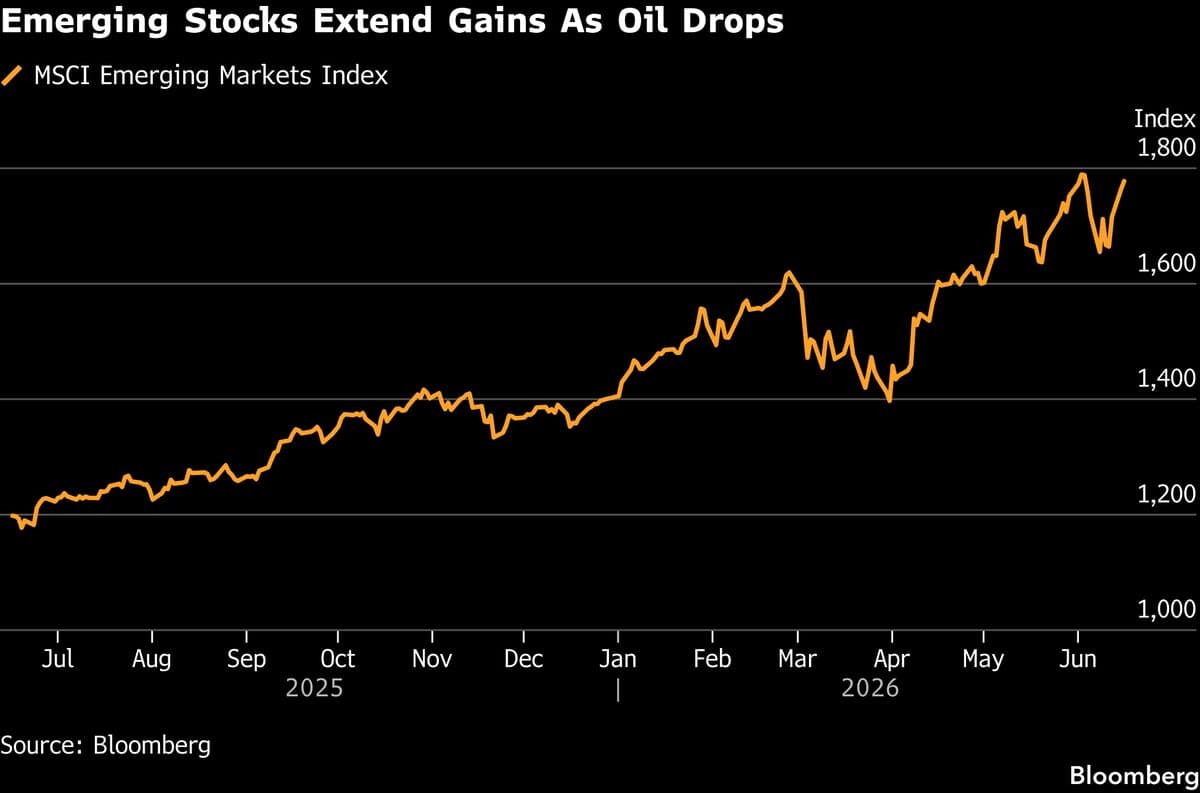 Emerging Market Stocks Approach Record High Amid Tech Gains and Falling Oil Prices