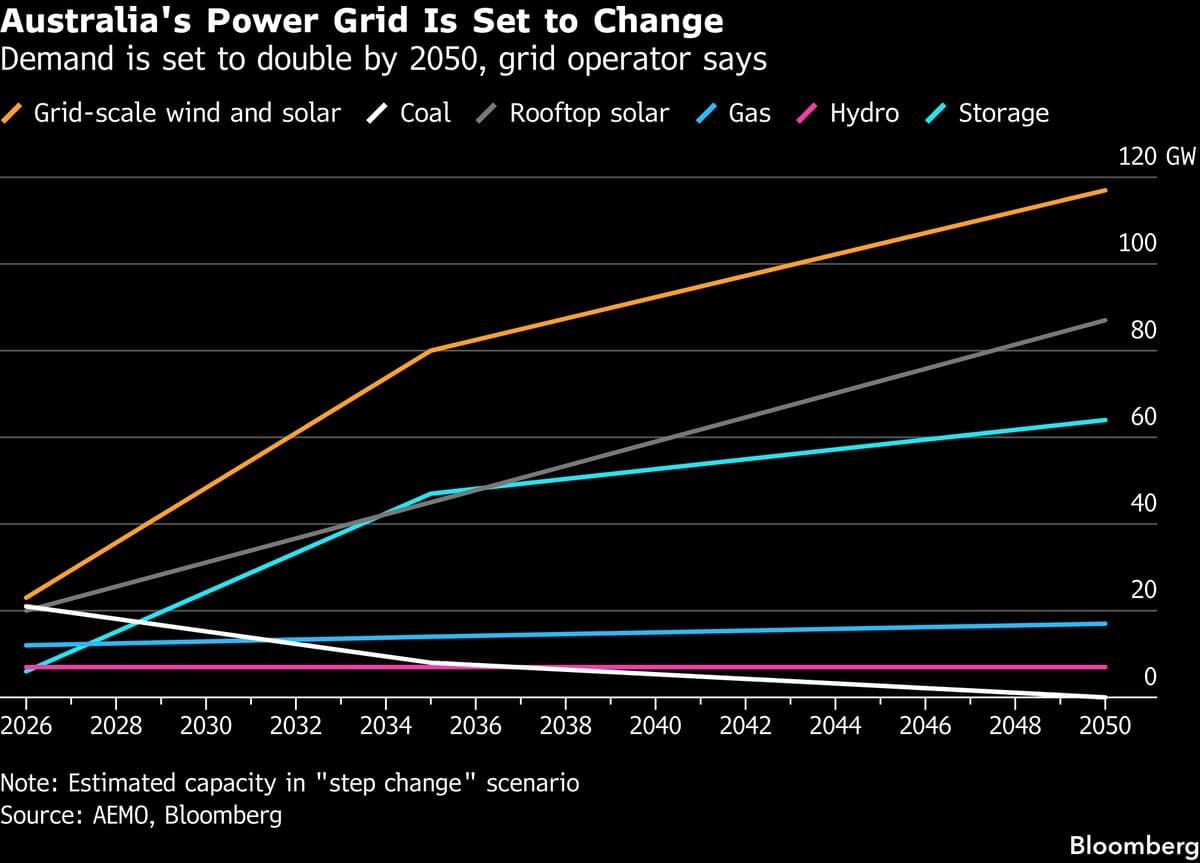 Data Center Growth Expected to Nearly Double Australia's Power Demand by 2050