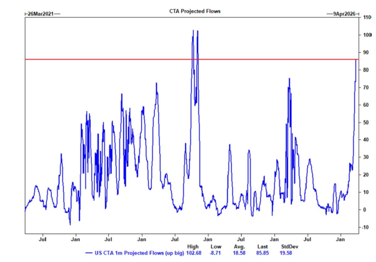 Goldman Traders Warn Against Shorting Stocks Amid ‘Upside’ Risk