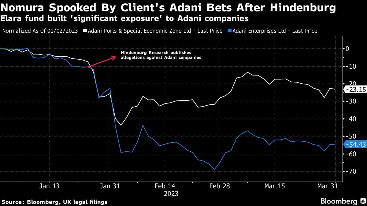 Nomura Sued by Adani-Linked Fund Accused in Short-Seller Report